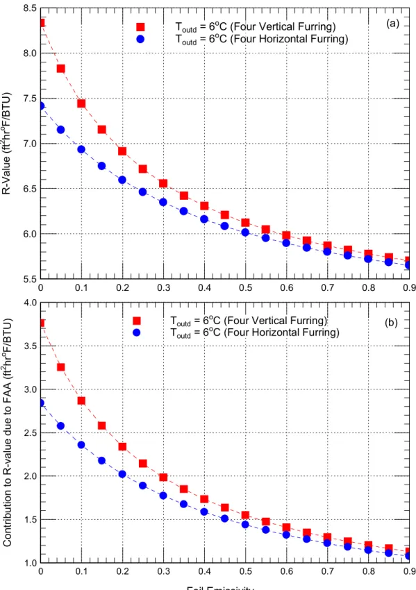 Figure 7. Effect of foil emissivity on the R-value of wall with horizontal and vertical furring  (indoor temperature = 21 o C, outdoor temperature = 6 o C, Case-one foil: foil adhered to EPS 