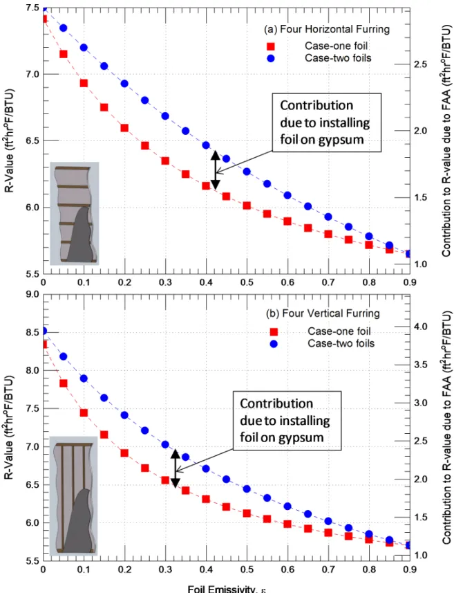 Figure 8. Comparison of the R-values for the “Case-one foil” and “Case-two foils” of walls with 