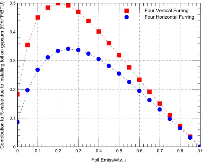 Figure 9. Contribution to R-value due to installing foil on the gypsum for walls with horizontal  and vertical furring (indoor temperature = 21 o C, outdoor temperature = 6 o C)