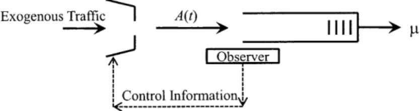 Figure  2-1:  A  single  server  queue  with  input  rate  control.