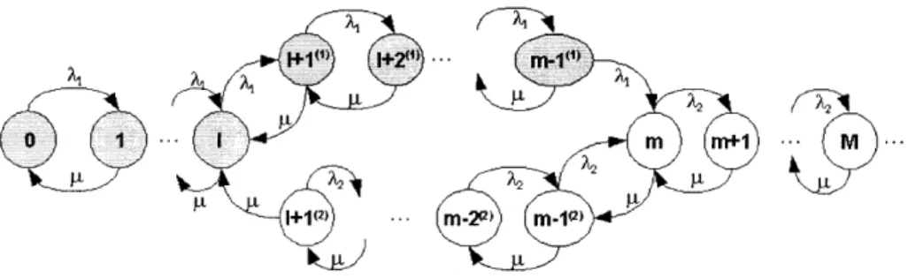 Figure  2-2:  The  Markov  process  Y(t)  corresponding  to the  two-threshold  flow  control policy.