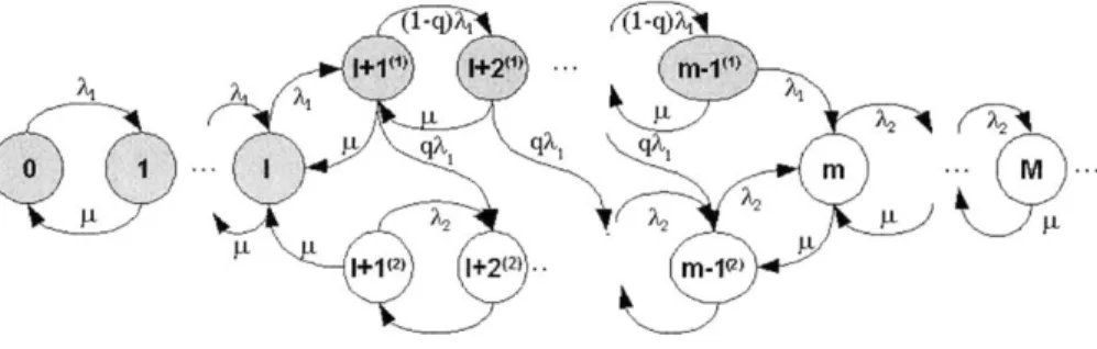 Figure  2-3:  The  Markov  process  corresponding  to  the  control  policy  described  in subsection  2.3.3  that  approximates  RED.