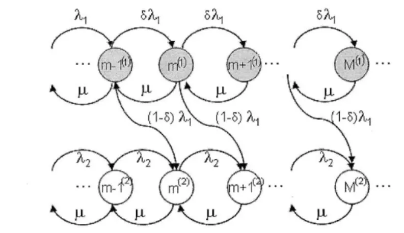 Figure  2-4:  The  Markov  process  Y(t)  corresponding  to  the  loss-prone  two-threshold policy
