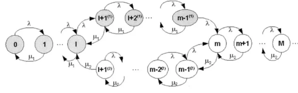 Figure  2-9:  The  Markov  process  corresponding  to the  two-threshold  server  allocation policy.
