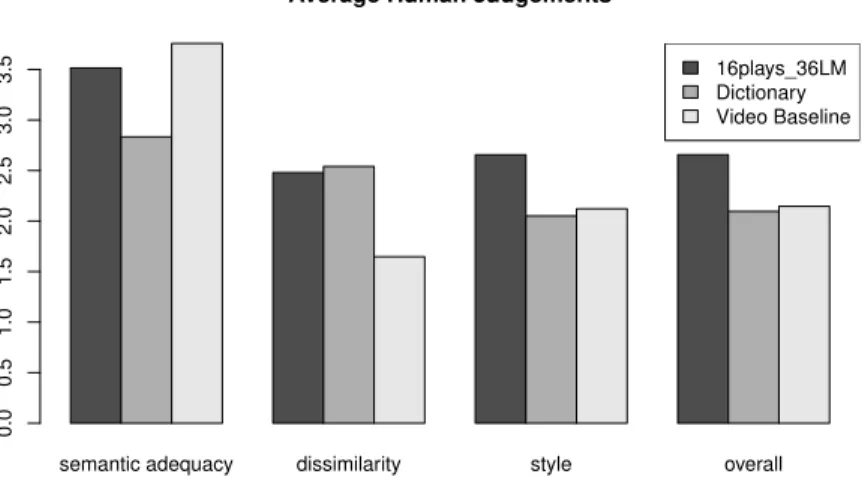 Figure 2: Average human judgments evaluating semantic adequacy, lexical dissimilarity, stylistic similarity, and overall quality of Shakespearean paraphrase systems