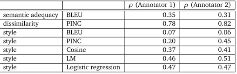 Table 7: Correlation between various human judgments and automatic evaluation metrics