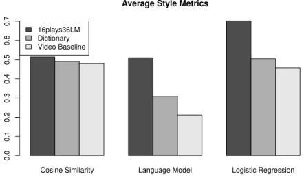 Figure 3: Results comparing the 3 systems using the automatic style metrics.