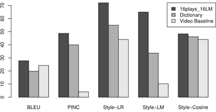 Figure 5: Automatic evaluation of paraphrasing Shakespeare’s plays into modern English comparing a system based on parallel text (16plays_16LM), a Dictionary baseline, and a system trained on out of domain parallel monolingual text
