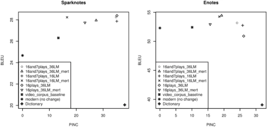 Figure 1: Various Shakespearean paraphrase systems compared using BLEU and PINC. A brief description of each system is presented in table 4.