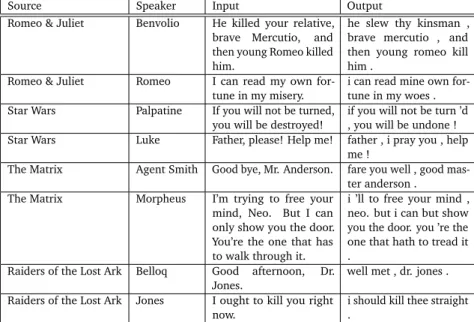 Table 5: Example Shakespearean paraphrases generated by the best overall system.