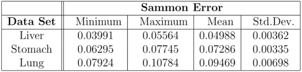 Table 2: Statistics of the best 1, 000 SAMANN networks obtained for cancer data sets.