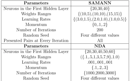 Table 4: Parameters used for the SAMANN and NDA networks with the cave-prp-data set.