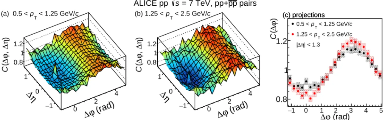 Fig. 4: Correlation functions for combined pairs of pp + pp for two transverse momentum intervals (a) 0.5 < p T < 1.25 GeV/c and (b) 1.25 < p T < 2.5 GeV/c