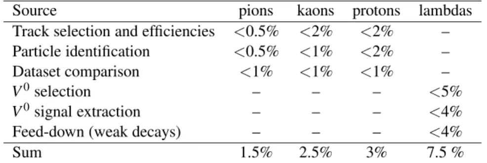 Table 2 summarizes the main sources of systematic uncertainties of the measurement.