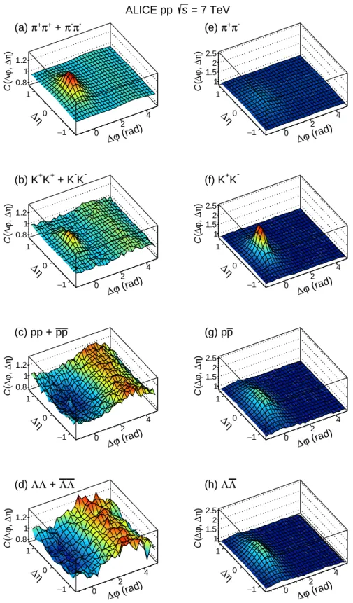 Fig. 1: Correlation functions for identical-particle pairs: π + π + + π − π − , K + K + + K − K − , pp + pp, ΛΛ+ ΛΛ (left panel) and particle–anti-particle pairs: π + π − , K + K − , pp, ΛΛ (right panel)