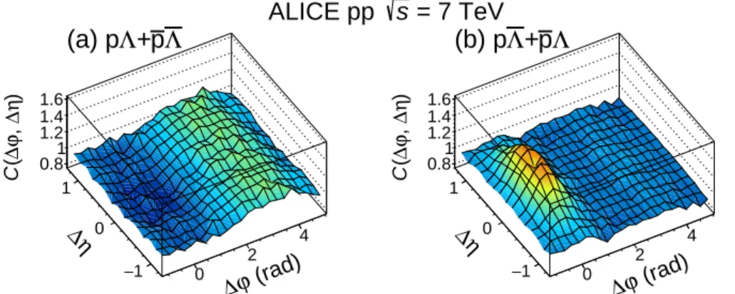Fig. 2: Correlation functions for combined pairs of (left) pΛ + pΛ and (right) pΛ +pΛ