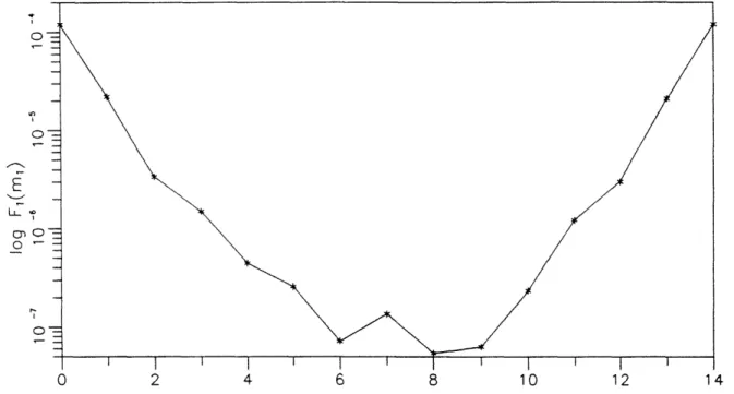 Figure  1:  A  two-stage  example  in  which  the  expected  cost  as  a function  of the  number  of first stage ml weapons,  Fl(ml),  has  multiple  local  minima.