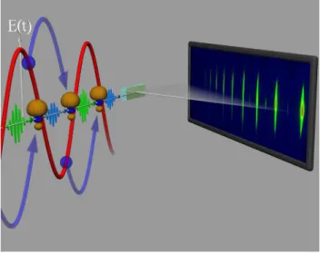 FIG. 1 (color online). Spectral interference lies at the heart of high harmonic generation from oriented molecules
