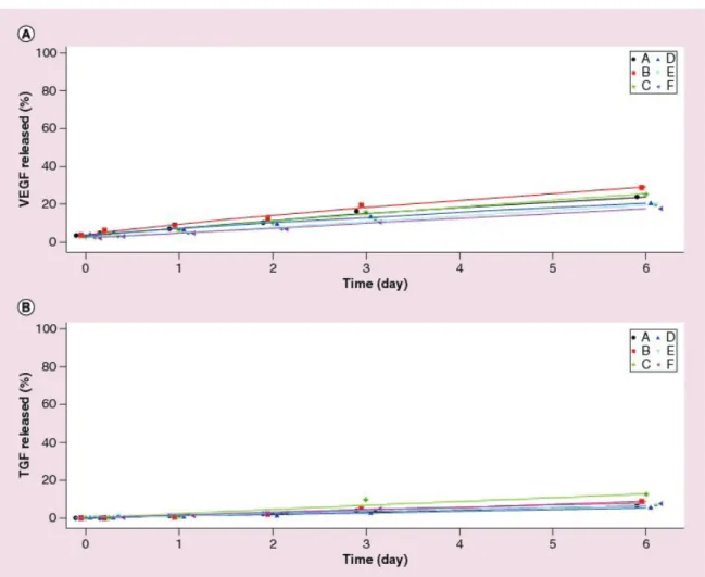Figure 6. Cumulative release profiles into culture medium for TGF and VEGF adsorbed at low-initial concentration,  respectively, 0.02 and 0.011 μg/ml.The represented values were averaged over the measurements performed on  two samples and vertical bars rep
