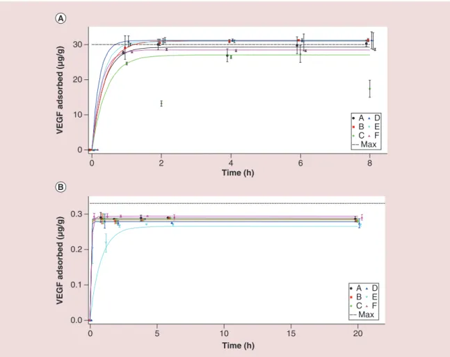 Figure 3. Adsorption kinetics of VEGF. (A) High initial concentration (1 μg/ml) and (B) low concentration (0.011  μg/ml)