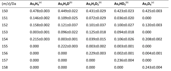 Table 1. Reconstructed mass spectra of As 2 H n D 4-n  isotopologues  