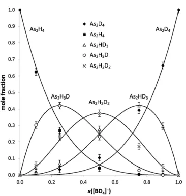 Fig.  3  Mole  fraction  of  triarsane  isotopologues,  x(As 3 H n D 5-n ),  generated  using  mixtures  of  NaBH 4   and  NaBD 4 