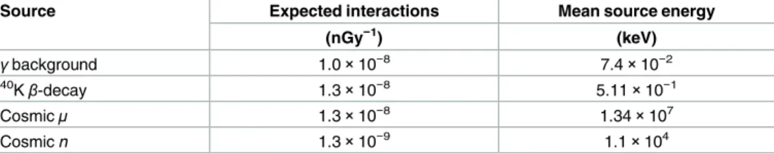 Table 3. Expected radiation interactions in one E. coli cell per unit dose from natural background sources
