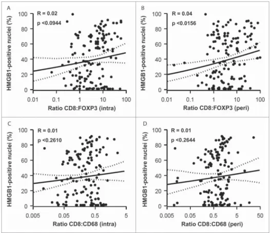 Figure 7. Correlations between HMGB1 expression and CD8 C : FOXP3 C and CD8 C : CD68 C ratios