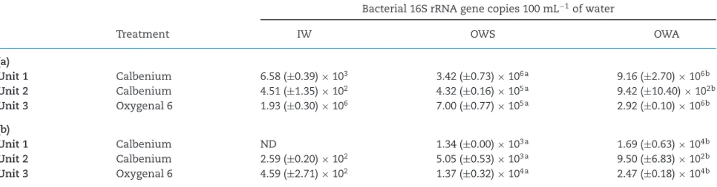 Table 2. Bacterial (a) and fungal (b) abundance in DUW estimated using 16S rRNA and 18S rRNA gene quantification by qPCR, respectively