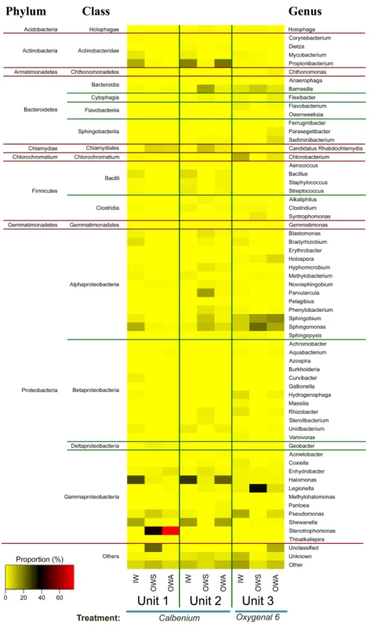 Figure 1. Heatmap representing relative abundance of bacterial communities in IW, OWS and OWA collected in the three studied DUs