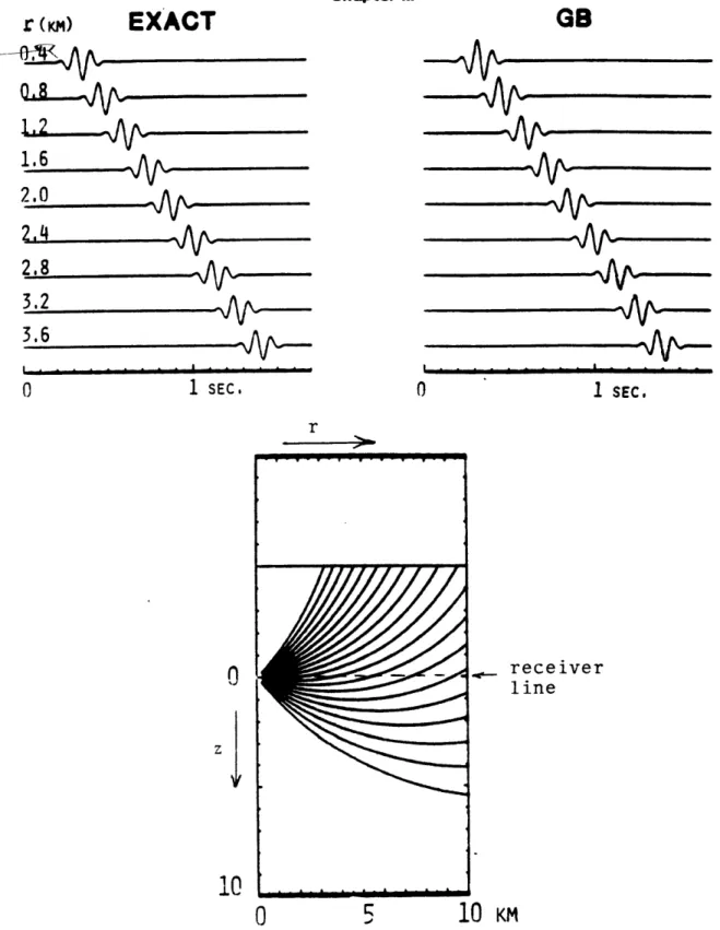 Figure  5a.  (top  left)  exact  synthetics  of  Model  3  (far  field  breakdown),  (top  right)  GB synthetics of Model  3,  and  (bottom)  ray diagram  for  GB  of  Model  3.