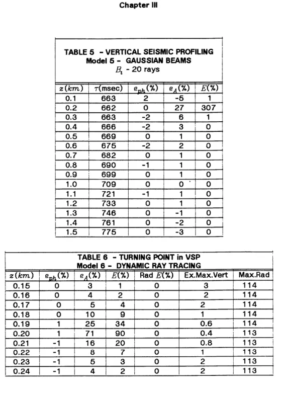 TABLE  5  - VERTICAL  SEISMIC  PROFILING Model  5 - GAUSSIAN  BEAMS