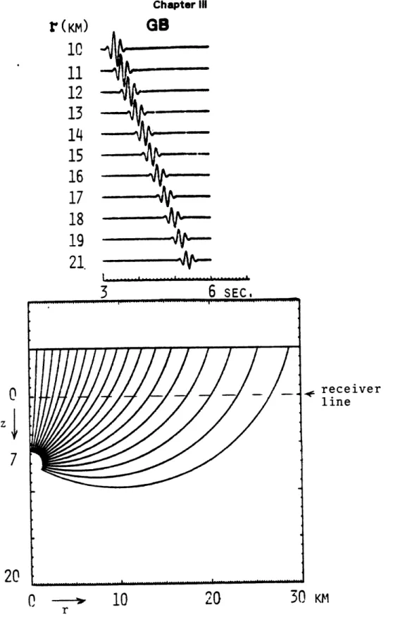 Figure  7.  (top)  GB  synthetics  of  Model  7  (earthquake  simulation),  and  (bottom)  ray  di- di-agram  for GB  of Model  7.