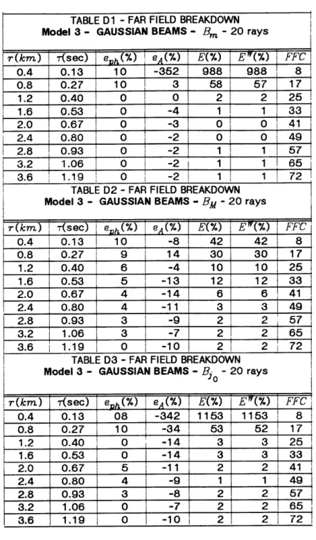TABLE  D1  - FAR  FIELD  BREAKDOWN Model  3 - GAUSSIAN  BEAMS  - B m  - 20  rays