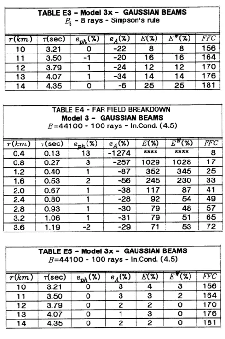 TABLE  E3  - Model  3x - GAUSSIAN  BEAMS B  - 8  rays  - Simpson's  rule