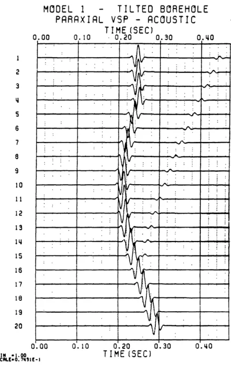 Figure  4. Pressure  synthetics of Model  1  (paraxial  rays).