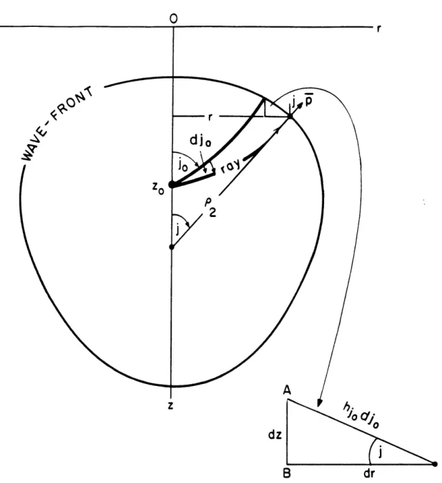 Figure  2.  Cross-section of  wavefront  at 15  =  const  .