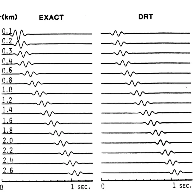 Figure  3.  (left)  exact  synthetics of  Model  1  (far  field  breakdown),  and  (right)  DRT  syn- syn-thetics of Model  1.