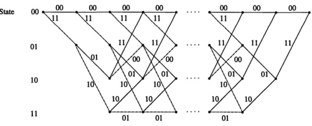Figure  2-6:  The  trellis  diagram  of a  rate  1/2  feed-forward  convolutional  encoder.