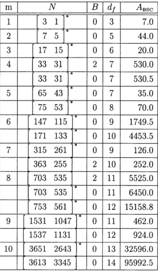 Table  C.1:  Asymptotically  good  rate  1/2  encoders  on  the  BSC