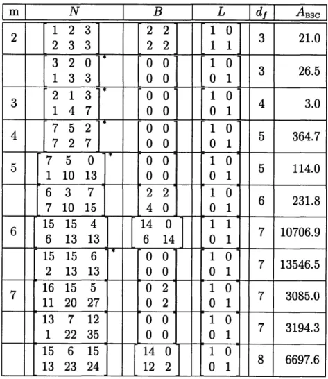 Table  C.5:  Asymptotically  good  rate  2/3  encoders  on  the BSC