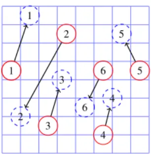 Fig. 2. Example of Euclidean bipartite matching problem whose solution is the permutation: σ(1) = 3, σ(2) = 1, σ(3) = 2, and σ(4) = 4.