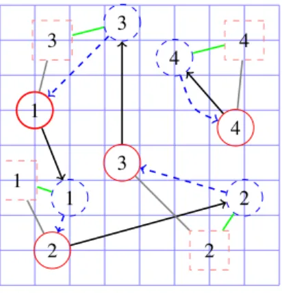 Fig. 4. Algorithm 2: Demands are labeled with integers. Pickup and delivery sites are represented by red and blue circles, respectively