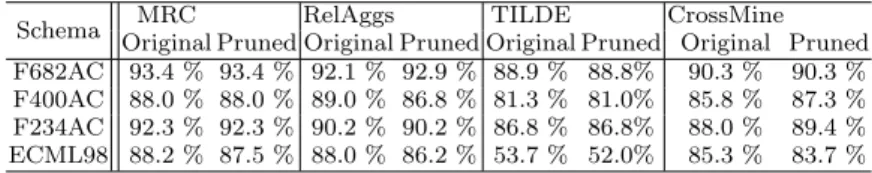 Table 3 Accuracies obtained using methods MRC, RelAggs, TILDE, and CrossMine against the original and pruned schemas
