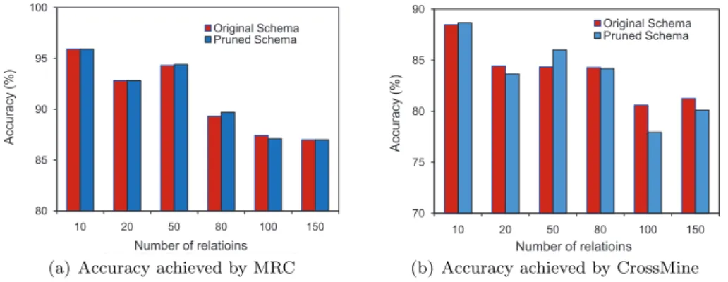 Fig. 5 Accuracies obtained by the MRC and CrossMine methods for original and pruned schemas against the six synthetic databases