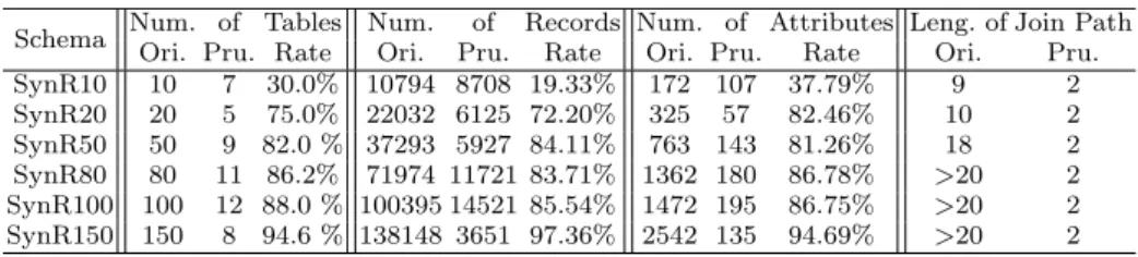 Table 7 Compression rates, in terms of the number of relations, tuples, and attributes, achieved by the SESP method for the six synthetic learning tasks, along with the maximum length of join paths in the original and pruned database schemas