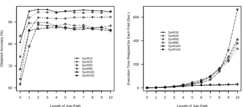 Fig. 13 Predictive accuracy obtained, the average running time required for each fold of the ten-fold cross validation, and the number of subgraphs used for building the model w.r.t maximum length of Join Path