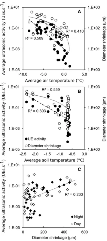 Figure 7. Average ultrasonic activity (black circles) and diameter shrinkage (white circles) observed per night (net radiation , 10 W m 2 2 ) depending on average air temperature (A) or per day depending on average soil temperature (B)