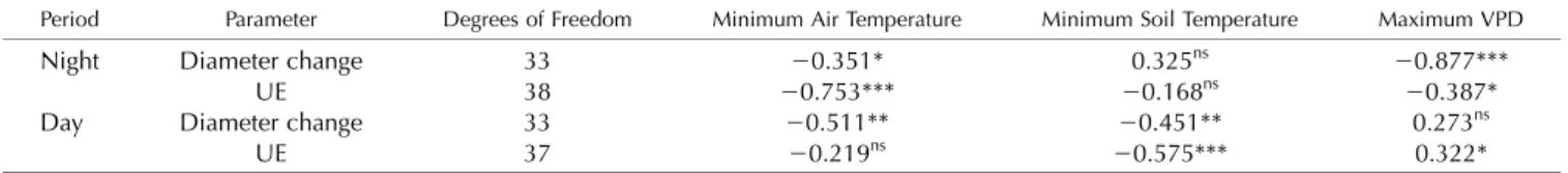 Table I. Spearman’s correlation coefficient between stem diameter variation, accumulated UEs observed during day and night periods, and envi- envi-ronmental variables (i.e