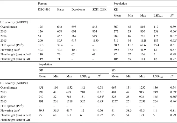 Table 1    Means of parents and mean, minimum and maximum values of populations, least significant differences at α &lt; 0.05 (LSD 0.05 ) and  broad-sense heritability coefficient (H 2 ) or repeatability of analyzed traits in field and greenhouse (GH) expe